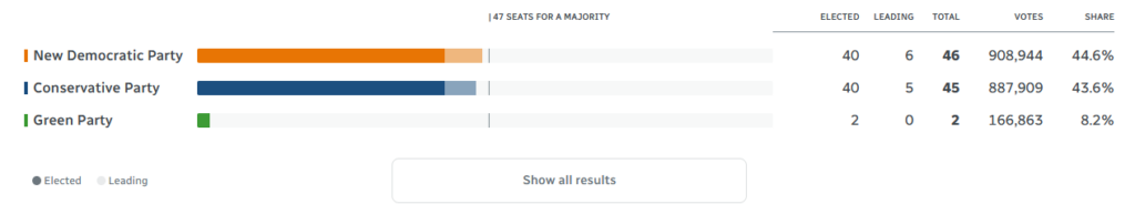 A screenshot of the current election results for the BC provincial election. The NDP (left wing) and Conservative (right wing) parties are tied with 40 seats each, while the Green Party has 2 seats. Pending recounts, the NDP may lead by 1 seat, with 6 extra seats vs 5 extra seats for the Conservatives. We will know in a bout a week or so.