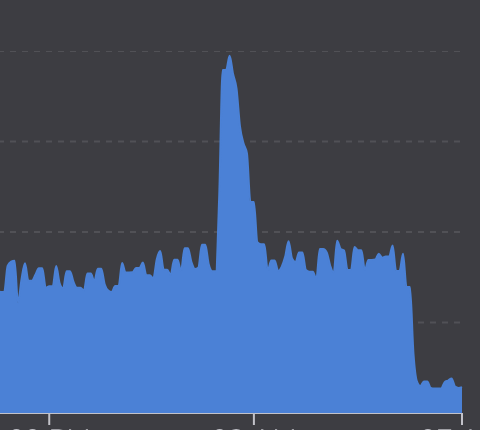 CPU graph of the server running my blog, podcast, and various other websites and services. Usage has been around 80% for two days, with a peak yesterday to 160% or so, which triggered alerts. After a little bit of work, CPU usage is now back down to a more normal 15%. Fuck genAI.