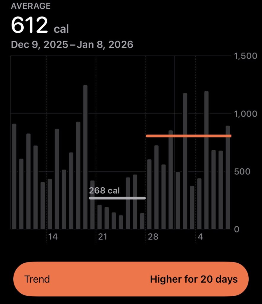 A picture of the Health app on my phone, showing my calorie trends over the past couple months. The ski week over Christmas shows only 1/3rd of physical activity compared to usual.