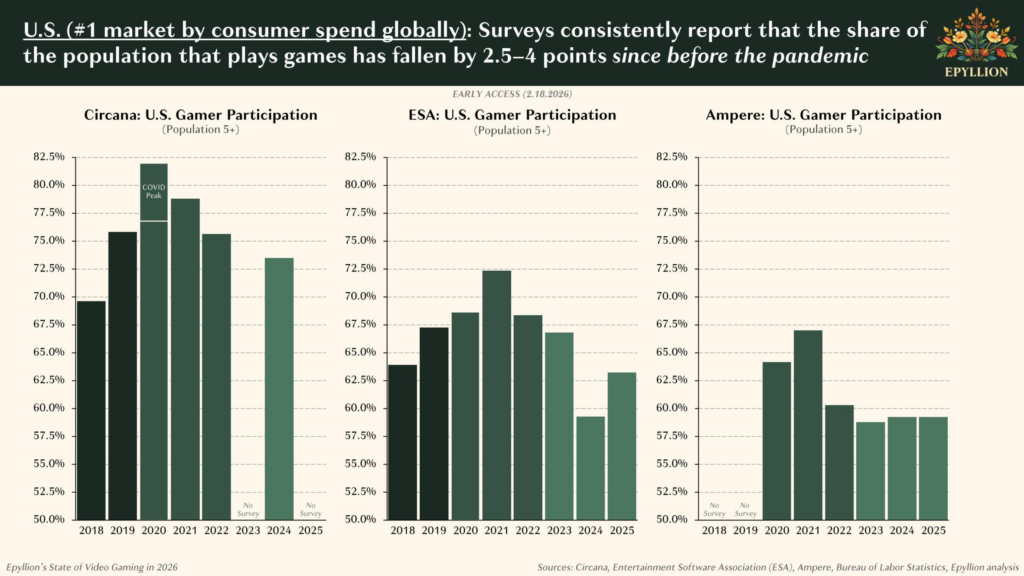 Gamer participation surveys... there's a bump during COVID lockdowns, but the trend is for less gamers now than before COVID, as they're pulled away to social media, video streaming, gambling, sports, etc.
