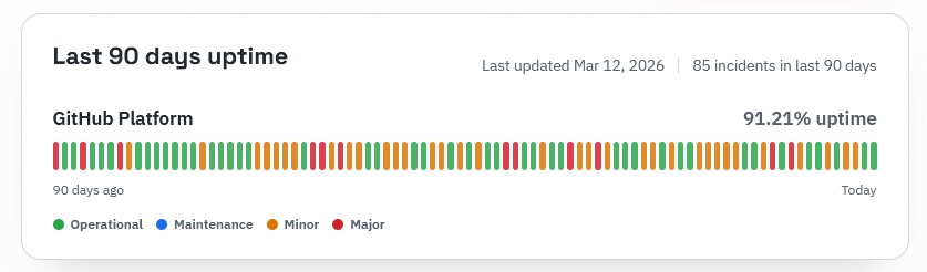 A screenshot of the "Missing Github Status Page" (since the official one is... misleading). It shows that half the time over the past 90 days, something has been wrong with Github.