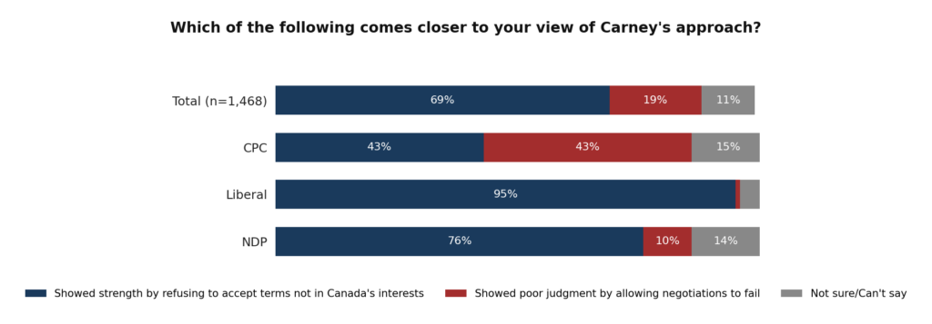 Breakdown by party about whether Carney showed strength, or poor judgment. CPC is split 43%/43% on the topic. Other parties are mainly in favour of Carney.