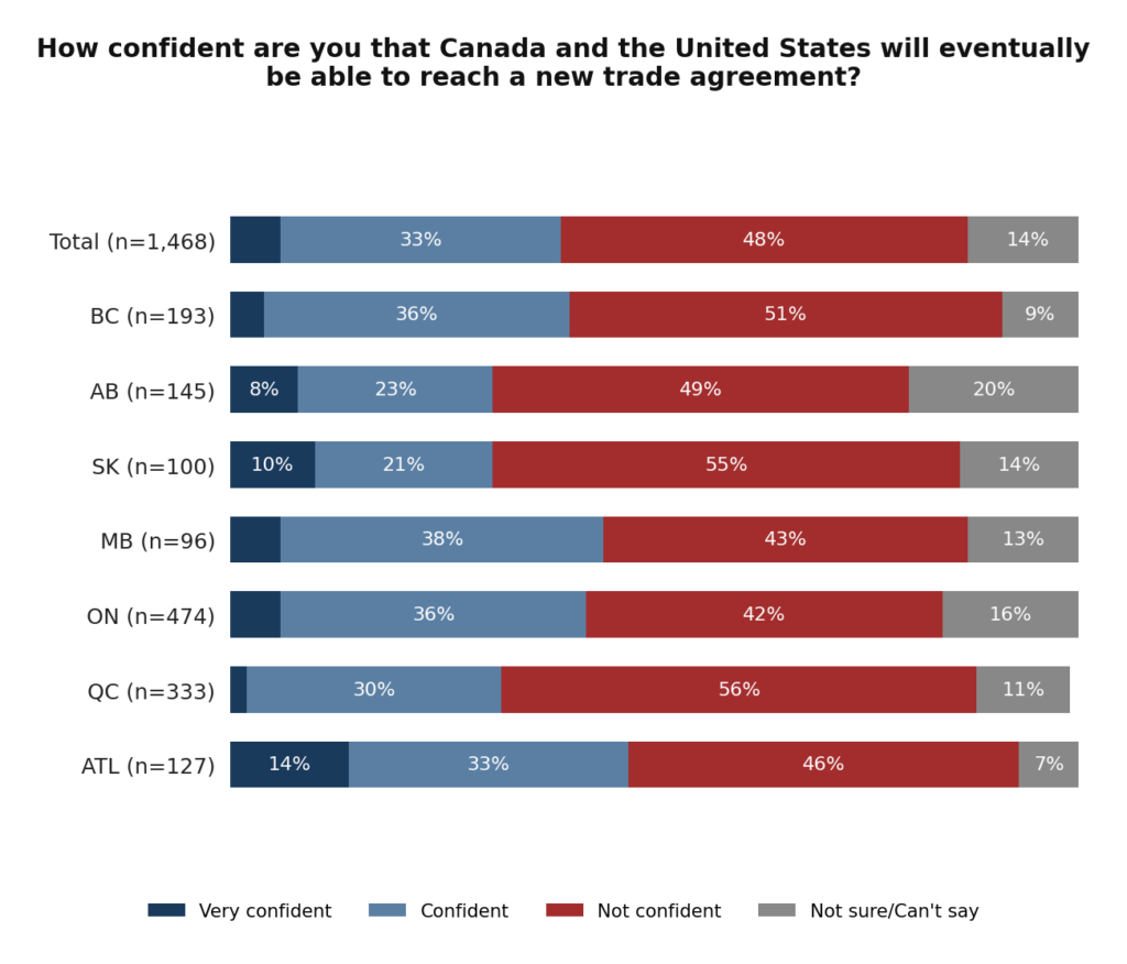 Overall, Canada is 48% "not confident" that a new trade agreement will be reached.

This question is probably poorly phrased, though, because my answer would vary a lot if it was given a timeframe, like "in the next 5 years" vs "in the next 20 years" or "ever".