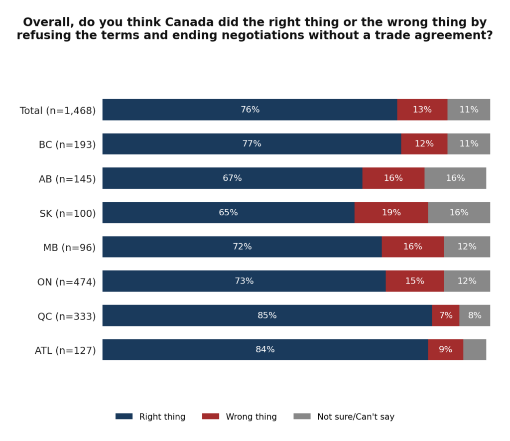 Breakdown by province about how many people think Carney did the right thing. Varies between 85% (QC) and 65% (SK). As a whole, the country is at 76%.