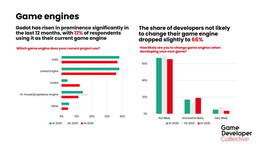 Graph found in the linked article from Game Developer.